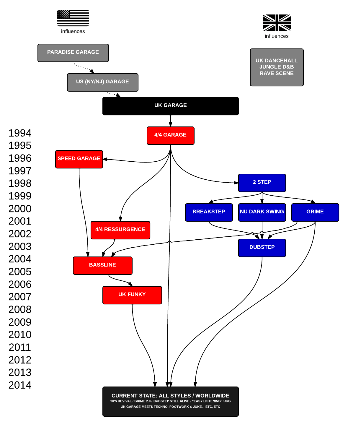 Speed Garage Chart