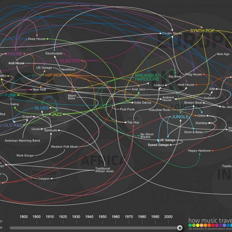 The Evolution of Dance Music Genres